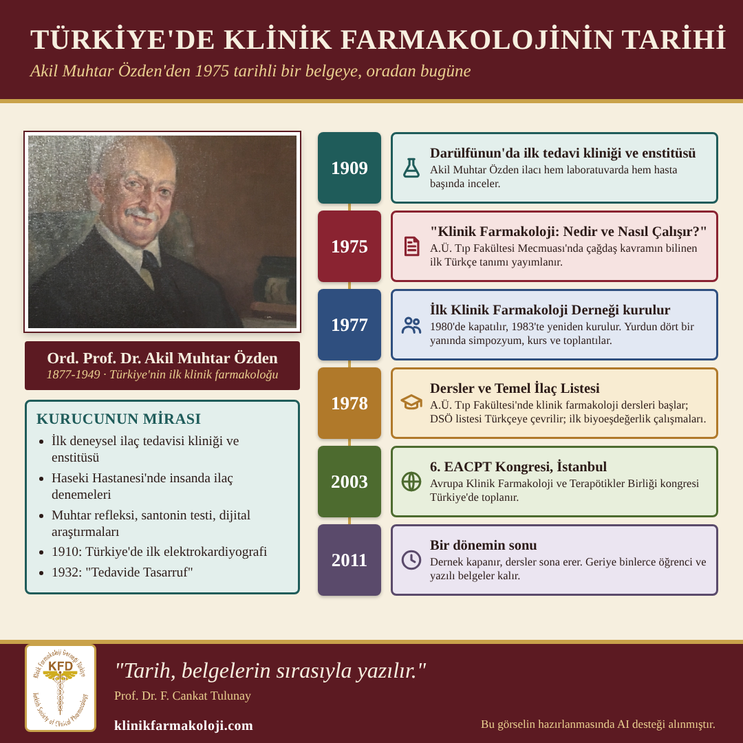 Türkiye'de klinik farmakolojinin tarihi: Akil Muhtar Özden'den 1975 tarihli bir belgeye, oradan bugüne. İnfografik